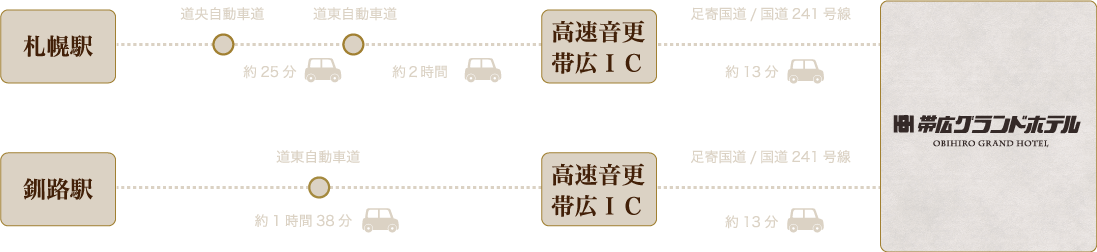 札幌駅から高速音更帯広ICまで道央自動車道、道東自動車道経由約2時間25分、釧路駅から道東自動車道経由約1時間38分、高速音更帯広ICより約13分