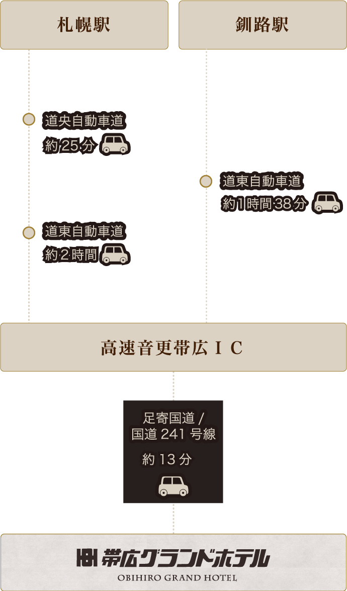 札幌駅から高速音更帯広ICまで道央自動車道、道東自動車道経由約2時間25分、釧路駅から道東自動車道経由約1時間38分、高速音更帯広ICより約13分