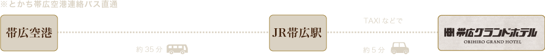 とかち帯広空港連絡バス直通、帯広駅まで35分、帯広駅から約5分