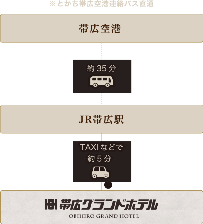 とかち帯広空港連絡バス直通、帯広駅まで35分、帯広駅から約5分