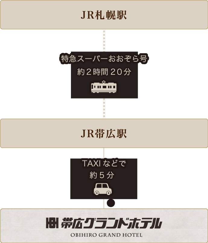 JR札幌駅からJR帯広駅までスーパーおおぞら号で約2時間20分、タクシーなどで約5分